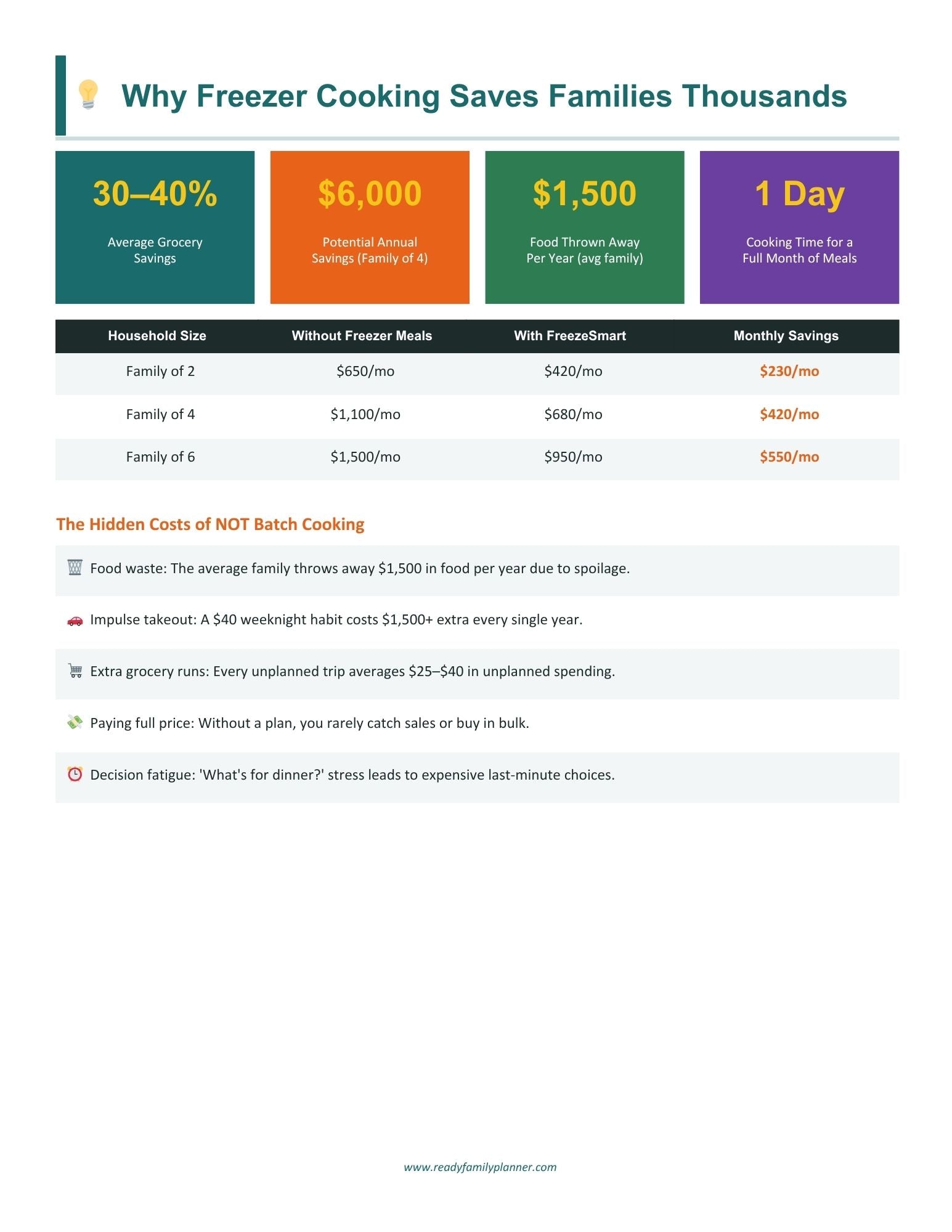 Chart comparing savings from using a freezer with household size, showing monthly savings for different family sizes.